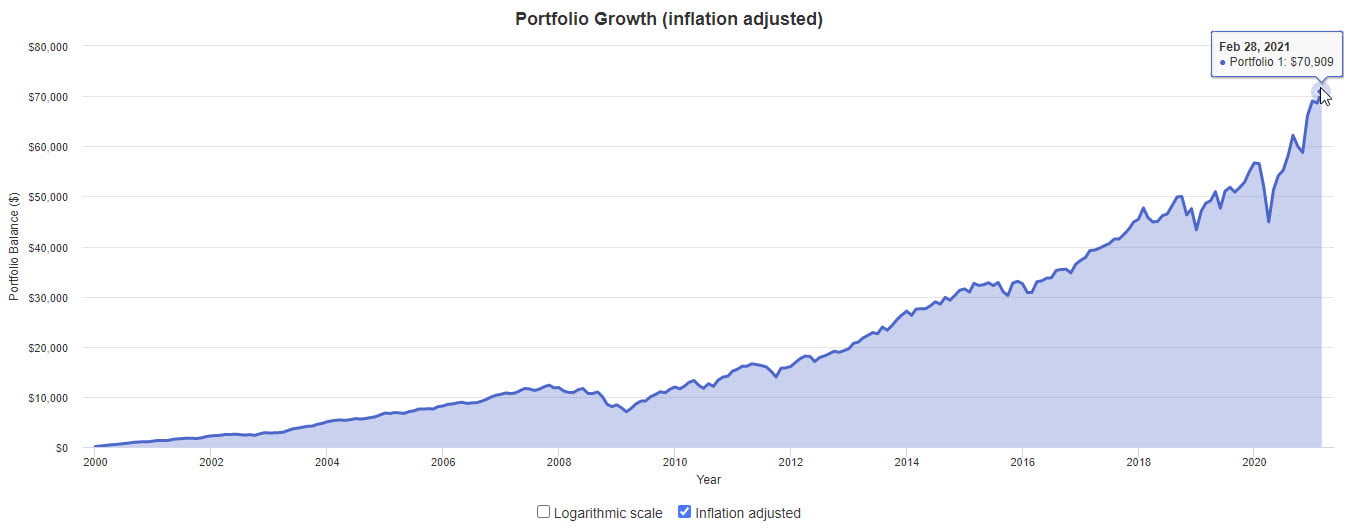 100 par mois 20 ans Actions