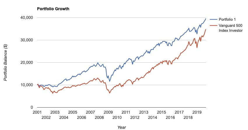portfolio-1-performance-vs-sp500
