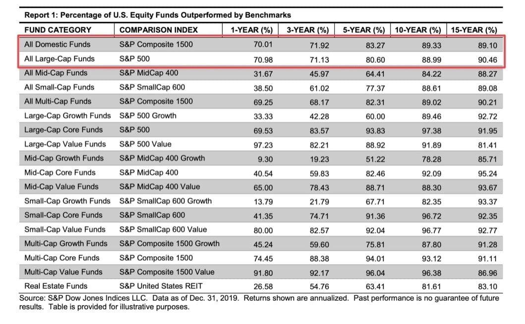 sous performance fonds vs sp500